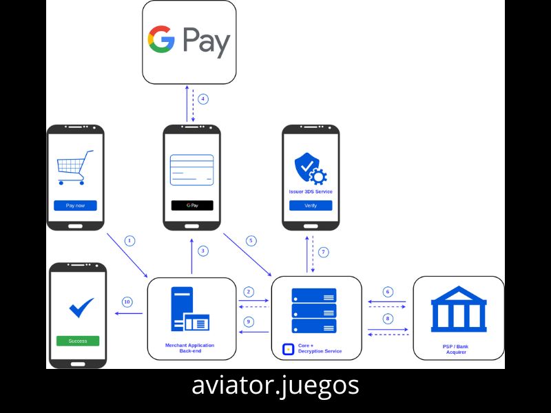 Retirada de ganancias a través de Google Pay
